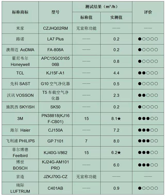 车载空气净化器到底有没有用？真相扎心了