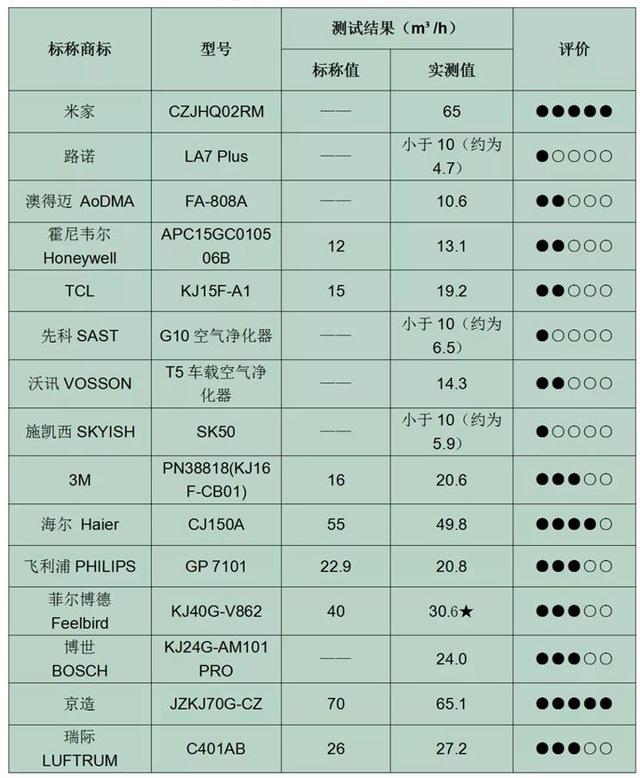 车载空气净化器到底有没有用？真相扎心了