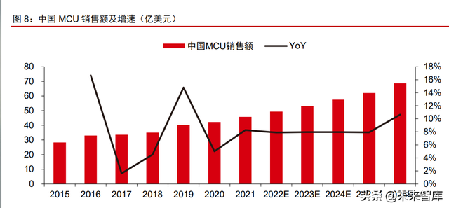 汽车电子专题报告：汽车MCU，芯片紧缺持续，国产替代加速