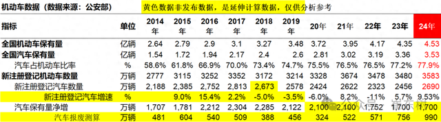 公安部2024年上牌和驾驶员数据分析