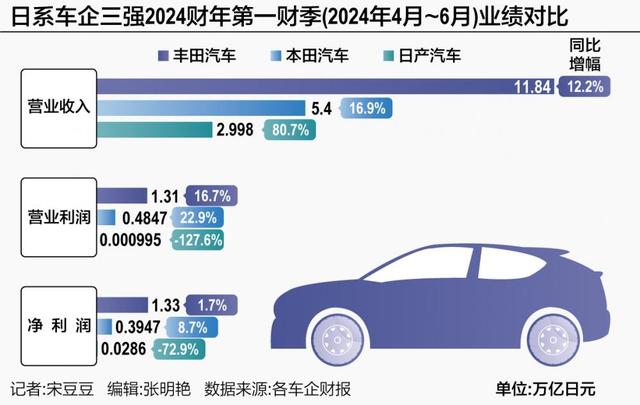 日系车企三强二季度财报：丰田最赚钱，日产最糟糕