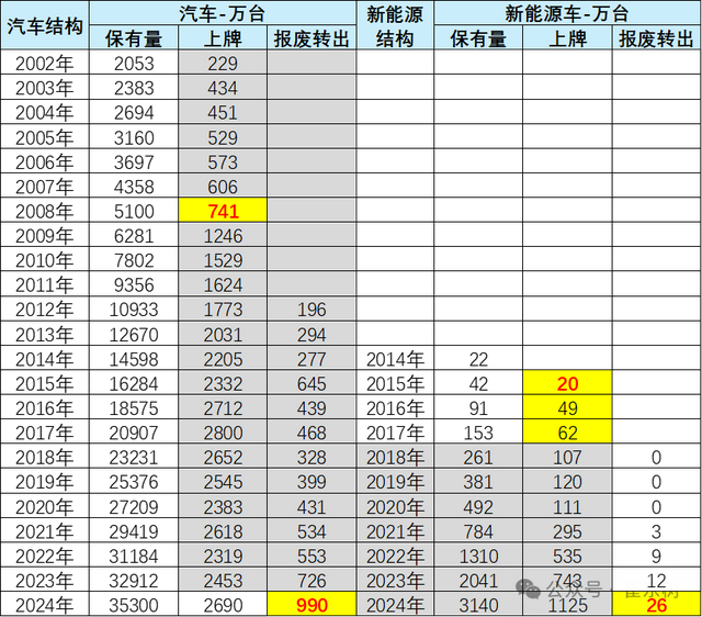 公安部2024年上牌和驾驶员数据分析