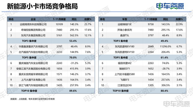 11月销量全解析：远程30连冠、轻卡渗透率首超30%
