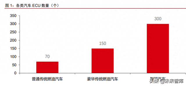 汽车电子专题报告：汽车MCU，芯片紧缺持续，国产替代加速