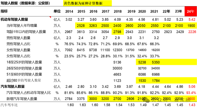 公安部2024年上牌和驾驶员数据分析