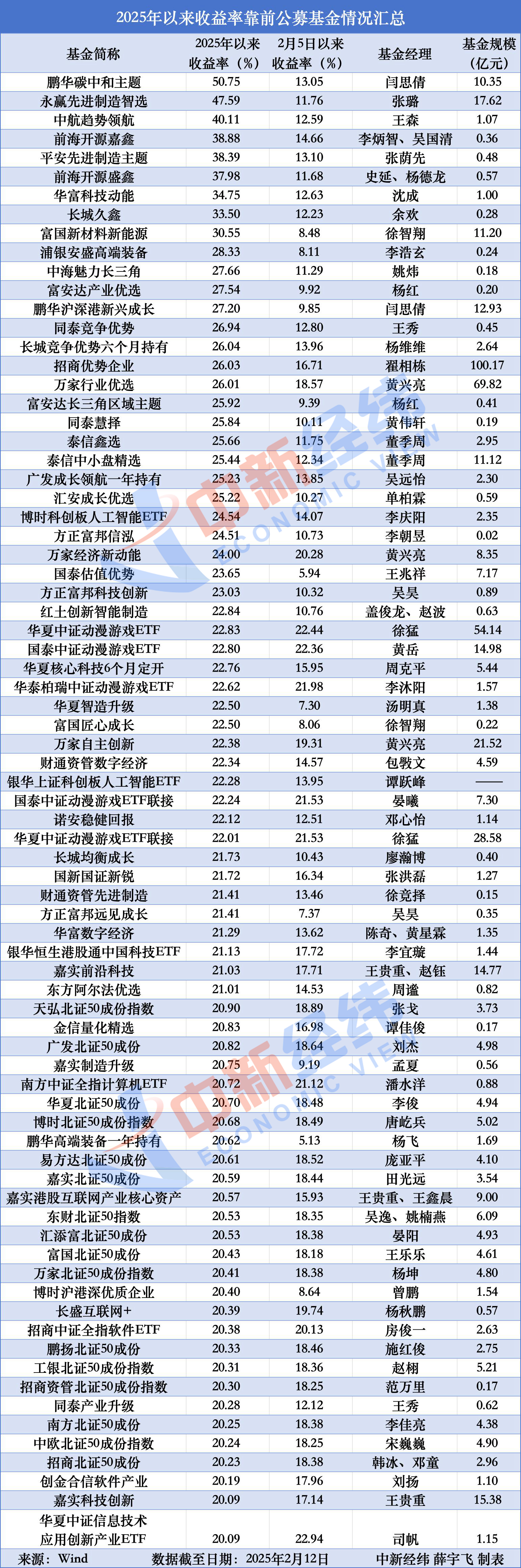 77只基金年内收益超20% 它们买了啥？