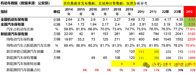 公安部2024年上牌和驾驶员数据分析