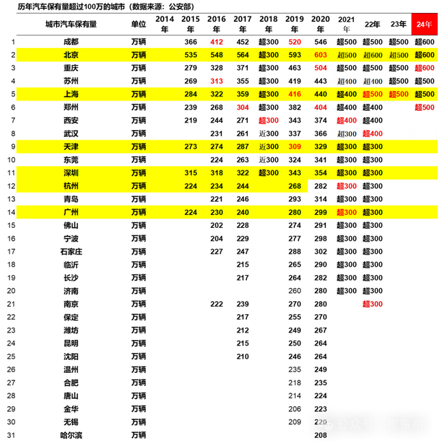 公安部2024年上牌和驾驶员数据分析