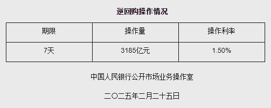 2月25日央行开展3185亿元7天期逆回购操作