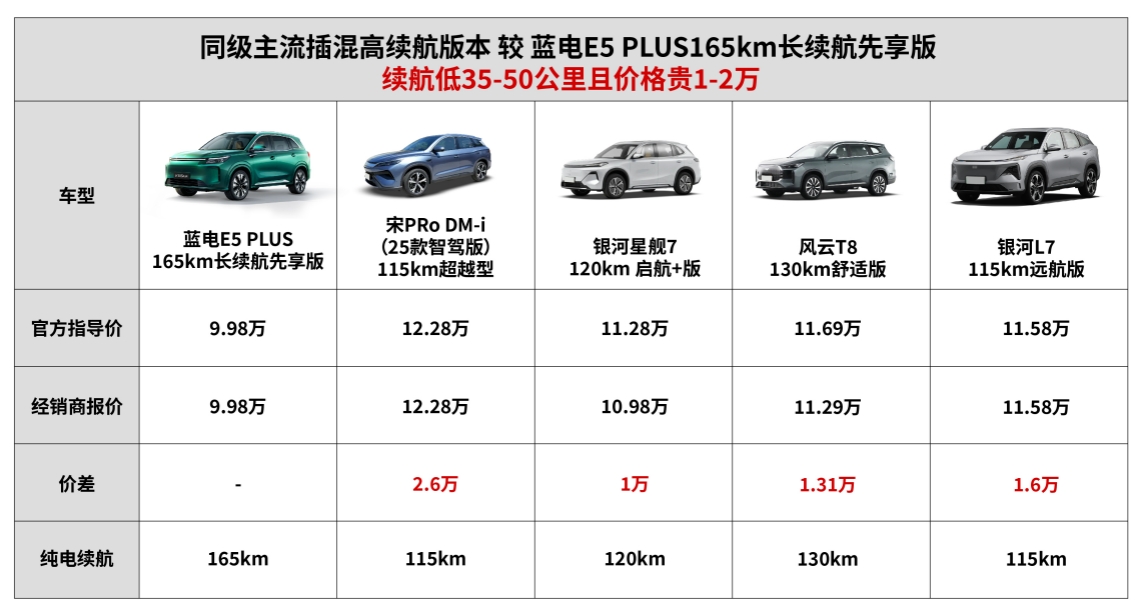 插混SUV限时一口价9.98万元，蓝电E5 PLUS是真的香！