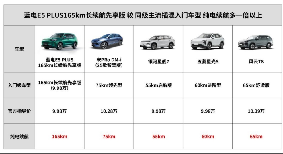 10万内买家用插混SUV愁断肠？蓝电E5 PLUS长续航先享版破难题！