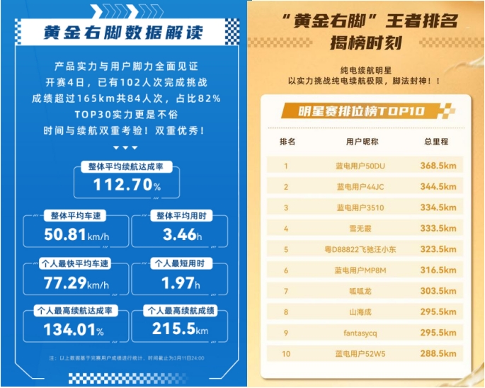 重新定义10万级插混SUV价值标准，蓝电E5 PLUS长续航先享版开启